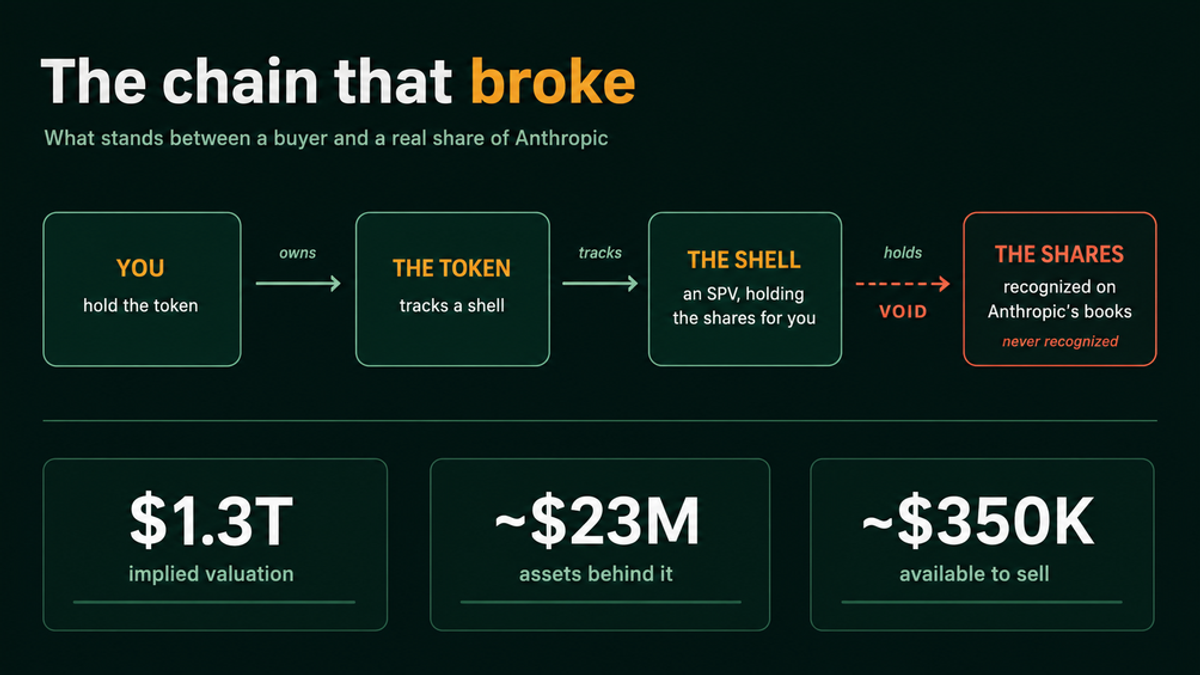 Diagram titled "The chain that broke" showing four links between a buyer and a real share of Anthropic: you hold the token, the token tracks a shell, the shell holds the shares, and the shares are recognized on Anthropic's books. The final shares box is marked void and never recognized. Summary figures show a 1.3 trillion dollar implied valuation, about 23 million dollars of assets behind it, and about 350 thousand dollars available to sell.