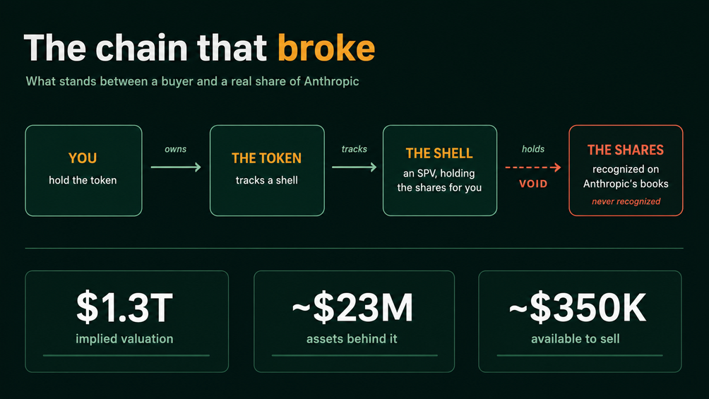 Diagram titled "The chain that broke" showing four links between a buyer and a real share of Anthropic: you hold the token, the token tracks a shell, the shell holds the shares, and the shares are recognized on Anthropic's books. The final shares box is marked void and never recognized. Summary figures show a 1.3 trillion dollar implied valuation, about 23 million dollars of assets behind it, and about 350 thousand dollars available to sell.