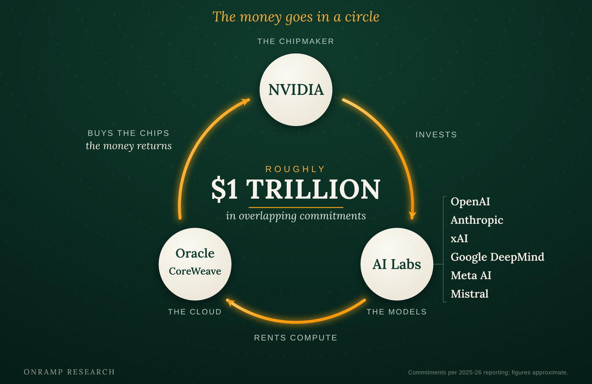 Circular diagram titled "The money goes in a circle" showing roughly $1 trillion in overlapping commitments looping between three nodes: Nvidia, the chipmaker, invests in AI labs (OpenAI, Anthropic, xAI, Google DeepMind, Meta AI, Mistral); the labs rent compute from the cloud (Oracle, CoreWeave); and the cloud buys the chips, returning the money to Nvidia.