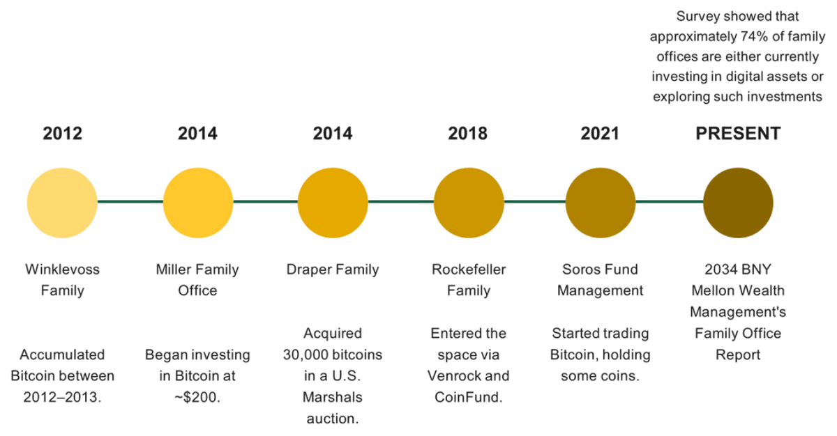 Timeline of early family office adoption of bitcoin from 2012 to the present: the Winklevoss family, Miller Family Office, the Draper family, the Rockefeller family, Soros Fund Management and a BNY Mellon family office report.