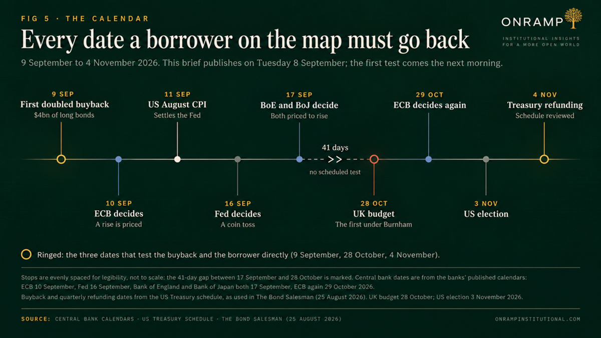 FIG 5, The Calendar: every date a borrower on the map must go back, from 9 September to 4 November 2026. The timeline marks 9 September, the first doubled buyback of $4 billion of long bonds; 10 September, the ECB decides, with a rise priced; 11 September, US August CPI, which settles the Fed; 16 September, the Fed decides, a coin toss; 17 September, the Bank of England and Bank of Japan decide, both priced to rise; then a 41-day gap with no scheduled test; 28 October, the UK budget, the first under Burnham; 29 October, the ECB decides again; 3 November, the US election; and 4 November, the Treasury refunding, when the schedule is reviewed. Three dates are ringed as testing the buyback and the borrower directly: 9 September, 28 October and 4 November.