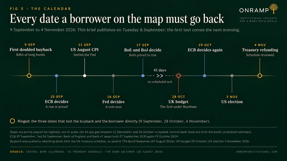 FIG 5, The Calendar: every date a borrower on the map must go back, from 9 September to 4 November 2026. The timeline marks 9 September, the first doubled buyback of $4 billion of long bonds; 10 September, the ECB decides, with a rise priced; 11 September, US August CPI, which settles the Fed; 16 September, the Fed decides, a coin toss; 17 September, the Bank of England and Bank of Japan decide, both priced to rise; then a 41-day gap with no scheduled test; 28 October, the UK budget, the first under Burnham; 29 October, the ECB decides again; 3 November, the US election; and 4 November, the Treasury refunding, when the schedule is reviewed. Three dates are ringed as testing the buyback and the borrower directly: 9 September, 28 October and 4 November.