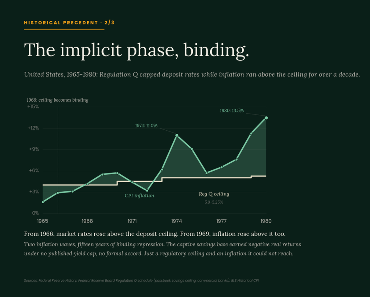 Historical precedent 2 of 3, the implicit phase, binding: a chart of United States 1965-1980 showing CPI inflation rising above the 5.0-5.25% Regulation Q deposit ceiling from 1966, with inflation waves peaking at 11.0% in 1974 and 13.5% in 1980 while the ceiling stayed fixed.