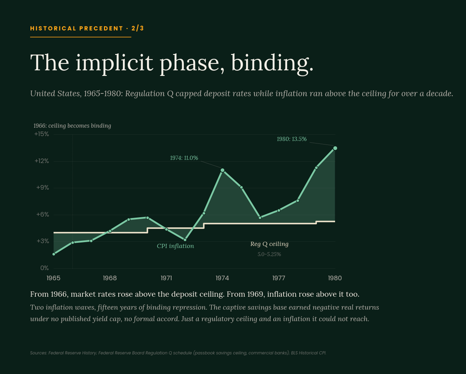 Historical precedent 2 of 3, the implicit phase, binding: a chart of United States 1965-1980 showing CPI inflation rising above the 5.0-5.25% Regulation Q deposit ceiling from 1966, with inflation waves peaking at 11.0% in 1974 and 13.5% in 1980 while the ceiling stayed fixed.