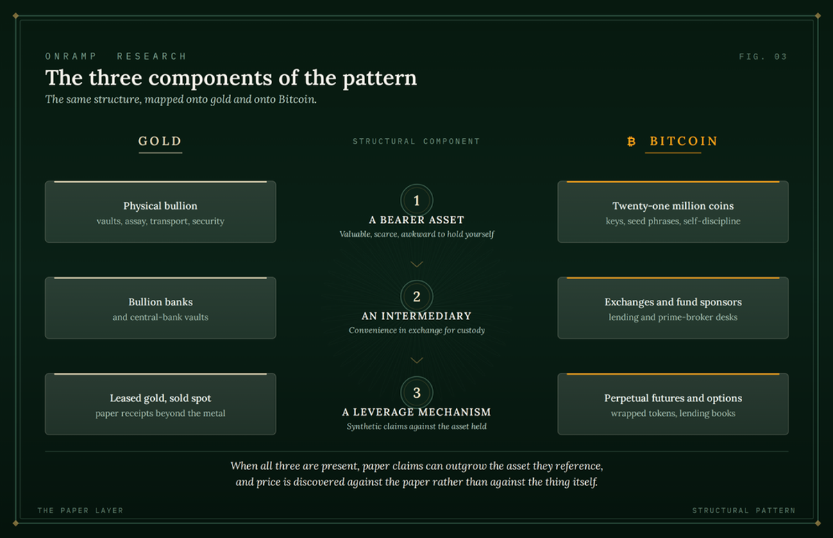 Three-column table titled "The three components of the pattern" mapping the same structure onto gold and onto bitcoin: (1) a bearer asset, physical bullion versus twenty-one million coins; (2) an intermediary, bullion banks versus exchanges and fund sponsors; (3) a leverage mechanism, leased gold sold spot versus perpetual futures, options and wrapped tokens.