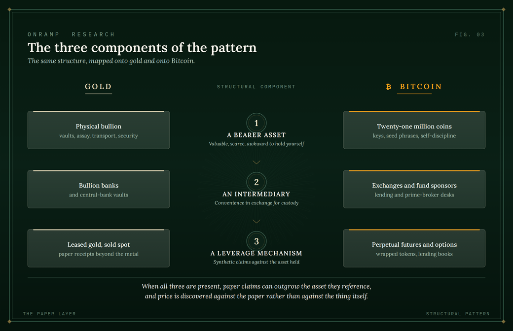 Three-column table titled "The three components of the pattern" mapping the same structure onto gold and onto bitcoin: (1) a bearer asset, physical bullion versus twenty-one million coins; (2) an intermediary, bullion banks versus exchanges and fund sponsors; (3) a leverage mechanism, leased gold sold spot versus perpetual futures, options and wrapped tokens.