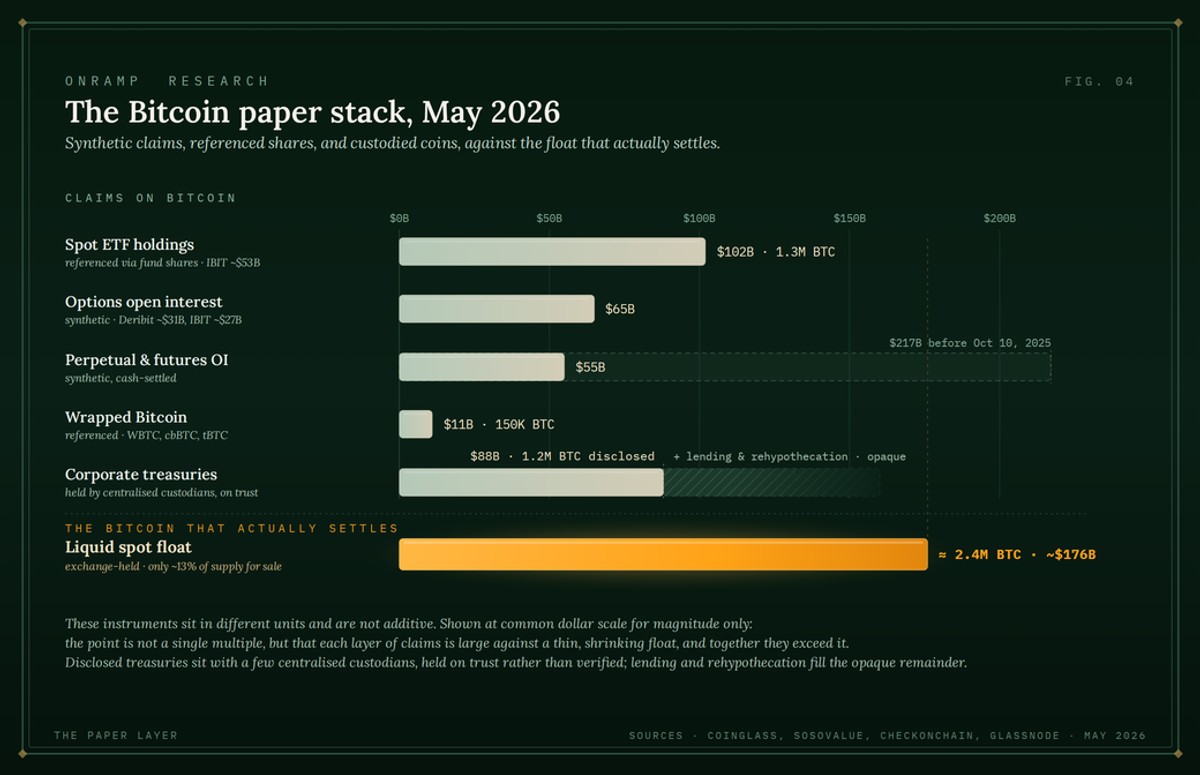 Horizontal bar chart titled "The Bitcoin paper stack, May 2026" sizing synthetic claims against the float that actually settles: spot ETF holdings ~$102B (1.3M BTC), options open interest ~$65B, perpetual and futures OI ~$55B (a $217B peak before October 10, 2025), wrapped bitcoin ~$11B (150K BTC), corporate treasuries ~$80B (1.2M BTC disclosed), all against a liquid spot float of roughly 2.4M BTC, about $176B.
