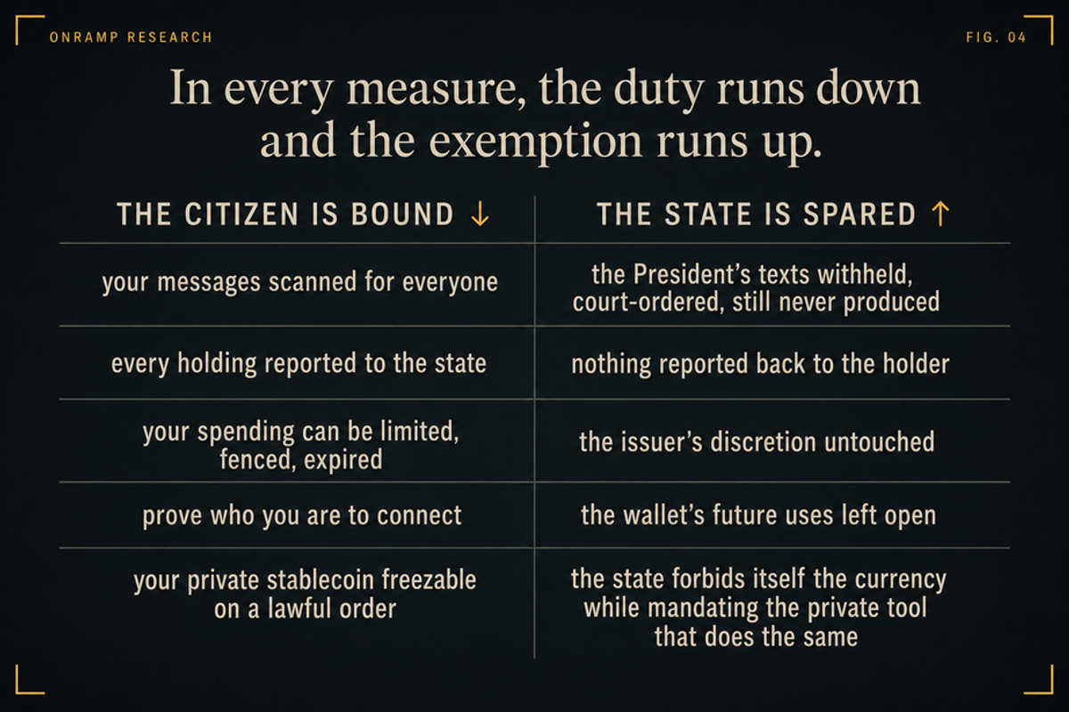 Two-column table titled "In every measure, the duty runs down and the exemption runs up." THE CITIZEN IS BOUND: your messages scanned for everyone; every holding reported to the state; your spending can be limited, fenced, expired; prove who you are to connect; your private stablecoin freezable on a lawful order. THE STATE IS SPARED: the President's texts withheld, court-ordered, still never produced; nothing reported back to the holder; the issuer's discretion untouched; the wallet's future uses left open; the state forbids itself the currency while mandating the private tool that does the same.