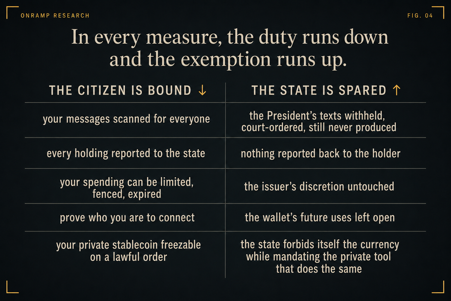 Two-column table titled "In every measure, the duty runs down and the exemption runs up." THE CITIZEN IS BOUND: your messages scanned for everyone; every holding reported to the state; your spending can be limited, fenced, expired; prove who you are to connect; your private stablecoin freezable on a lawful order. THE STATE IS SPARED: the President's texts withheld, court-ordered, still never produced; nothing reported back to the holder; the issuer's discretion untouched; the wallet's future uses left open; the state forbids itself the currency while mandating the private tool that does the same.
