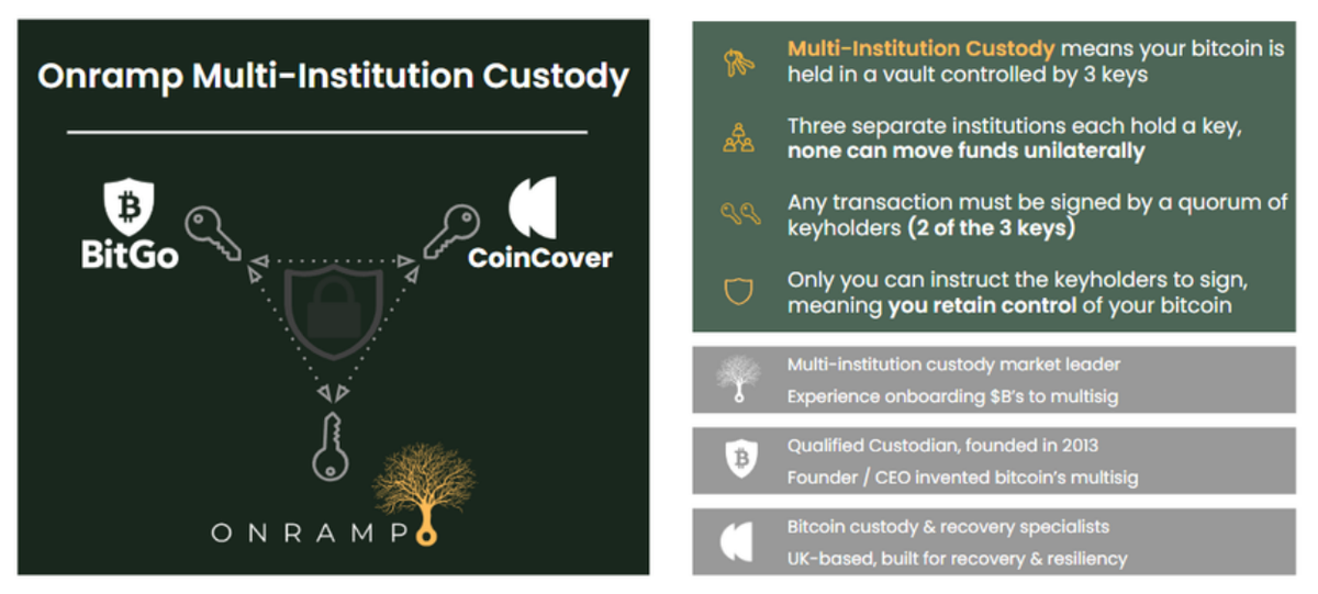 Diagram of Onramp Multi-Institution Custody with Onramp, BitGo and CoinCover, beside a list of how the vault protects client bitcoin.