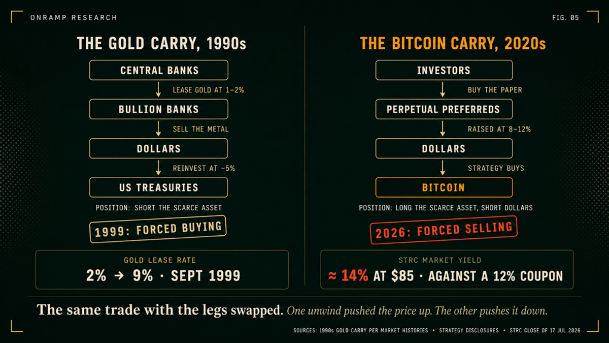 Side-by-side flow diagram. The gold carry of the 1990s: central banks lease gold at 1 to 2 per cent, bullion banks sell the metal for dollars, the dollars are reinvested in US Treasuries at about 5 per cent; the position is short the scarce asset, and in September 1999 the gold lease rate went from 2 per cent to 9 per cent, forcing buying. The bitcoin carry of the 2020s: investors buy the paper, perpetual preferreds raised at 8 to 12 per cent, the dollars go to Strategy, which buys bitcoin; the position is long the scarce asset and short dollars, and in 2026 STRC yields about 14 per cent at $85 against a 12 per cent coupon, forcing selling.