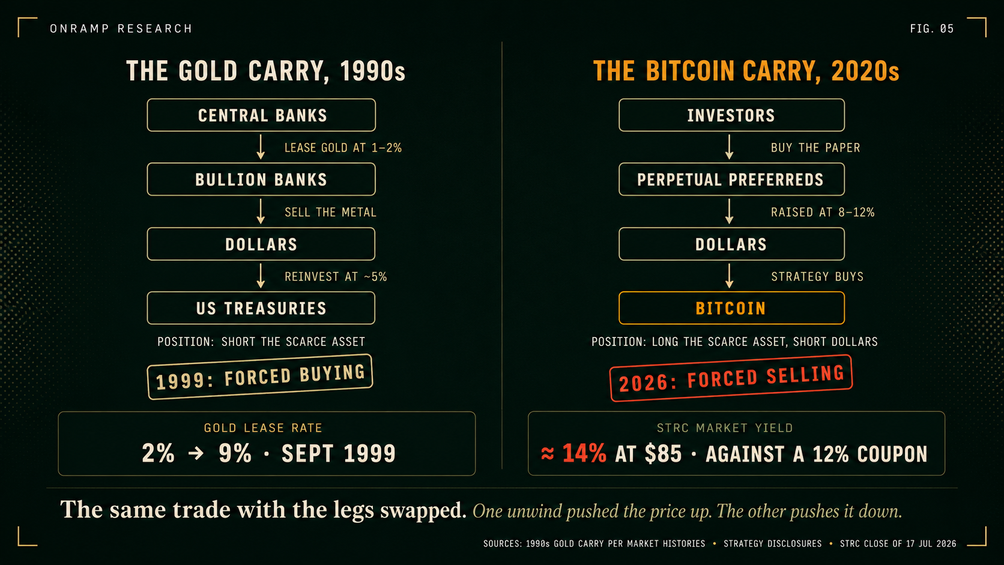Side-by-side flow diagram. The gold carry of the 1990s: central banks lease gold at 1 to 2 per cent, bullion banks sell the metal for dollars, the dollars are reinvested in US Treasuries at about 5 per cent; the position is short the scarce asset, and in September 1999 the gold lease rate went from 2 per cent to 9 per cent, forcing buying. The bitcoin carry of the 2020s: investors buy the paper, perpetual preferreds raised at 8 to 12 per cent, the dollars go to Strategy, which buys bitcoin; the position is long the scarce asset and short dollars, and in 2026 STRC yields about 14 per cent at $85 against a 12 per cent coupon, forcing selling.
