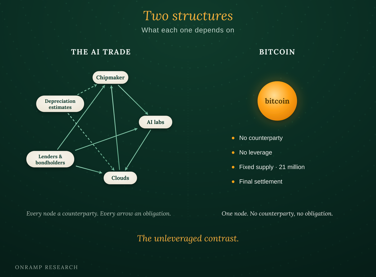 Two-column diagram titled "Two structures: what each one depends on." The AI trade is drawn as a web of interconnected nodes, chipmaker, AI labs, clouds, lenders and bondholders, and depreciation estimates, joined by arrows, with the note that every node is a counterparty and every arrow an obligation. Bitcoin is drawn as a single node with no connections, labeled no counterparty, no leverage, fixed supply of 21 million, and final settlement, the unleveraged contrast.