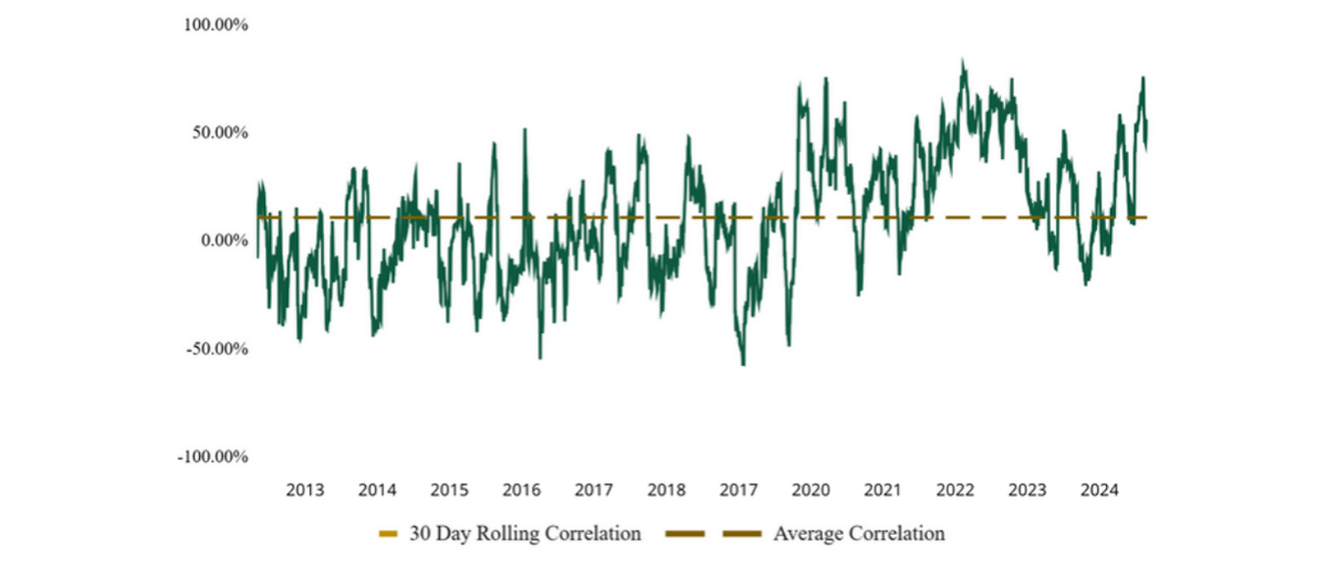 Thirty-day rolling correlation between bitcoin and the S&P 500 from 2013 to 2024, moving above and below zero around a low average.