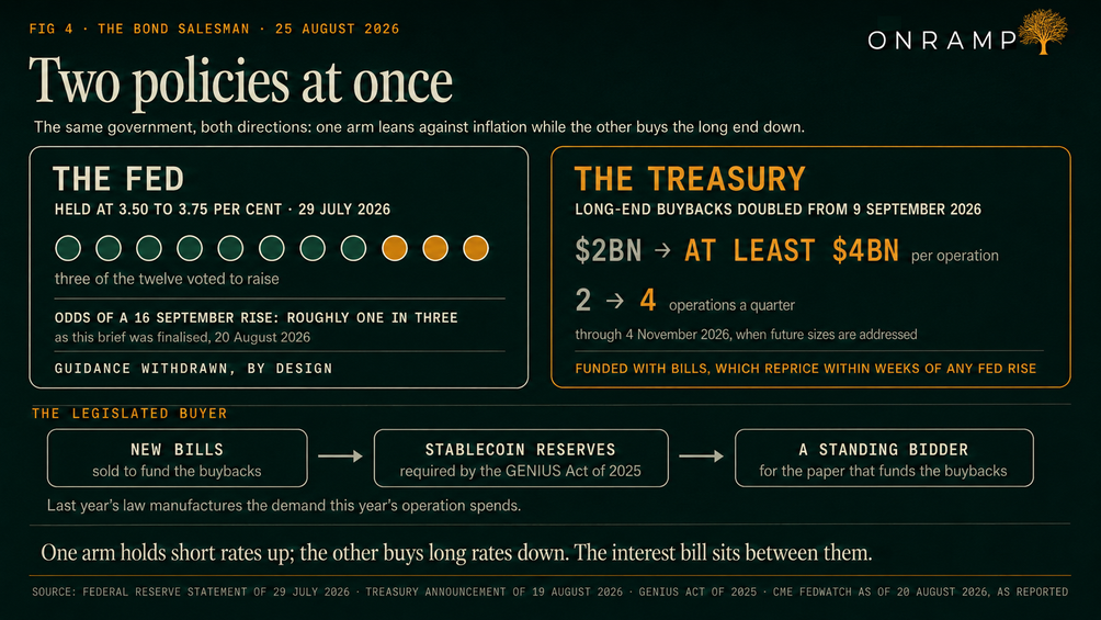 FIG 4, Two policies at once: the same government leaning in both directions. The Fed panel shows the rate held at 3.50 to 3.75 per cent on 29 July 2026 with three of the twelve voting to raise, odds of a 16 September rise at roughly one in three as of 20 August 2026, and guidance withdrawn by design. The Treasury panel shows long-end buybacks doubled from 9 September 2026, the per-operation cap going from $2bn to at least $4bn and operations from two to four a quarter through 4 November 2026, funded with bills that reprice within weeks of any Fed rise. Below, a chain labelled the legislated buyer: new bills sold to fund the buybacks, stablecoin reserves required by the GENIUS Act of 2025, and a standing bidder for the paper that funds the buybacks.