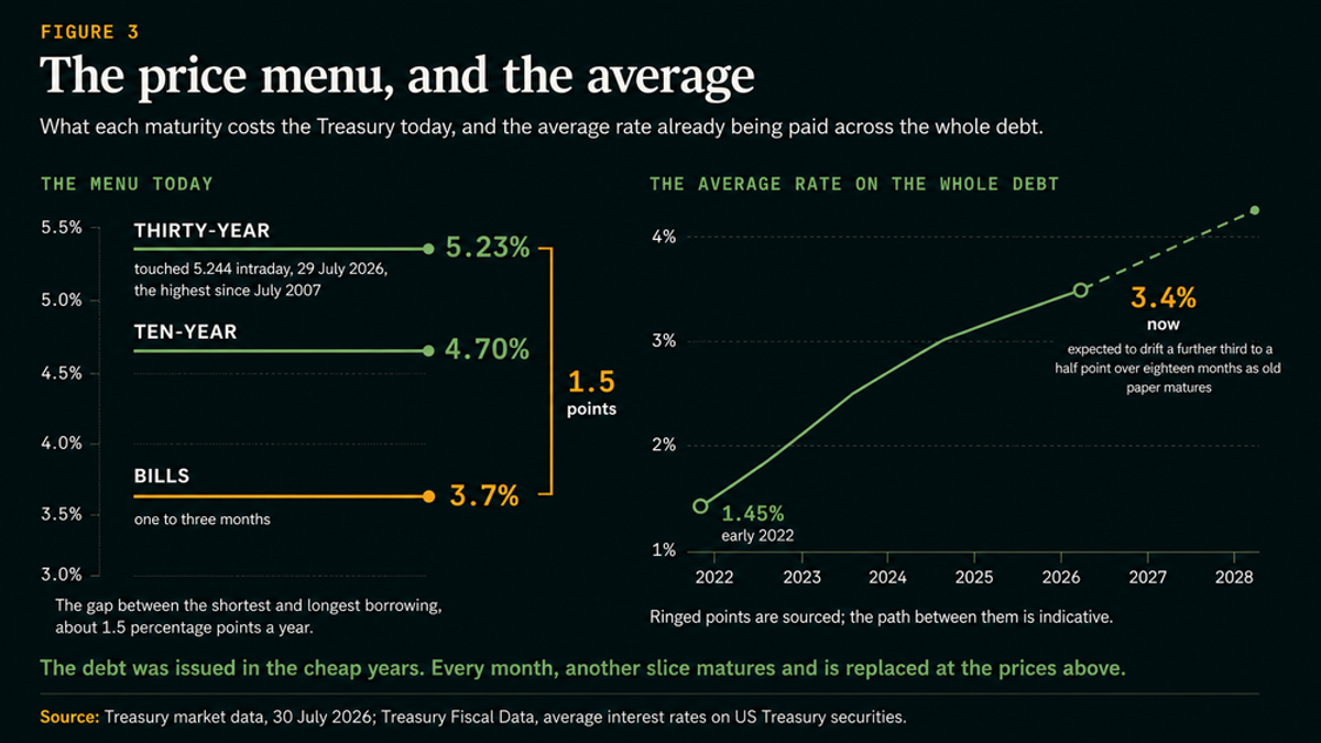 Figure 3, The price menu, and the average. Two panels. The menu today: bills at one to three months cost 3.7 per cent, ten-year paper 4.70 per cent, and thirty-year paper 5.23 per cent, which touched 5.244 intraday on 29 July 2026, the highest since July 2007 - a gap of about 1.5 percentage points between the shortest and longest borrowing. The average rate on the whole debt: a line rising from 1.45 per cent in early 2022 to 3.4 per cent now, with a dashed extension expected to drift a further third to a half point over eighteen months as old paper matures.