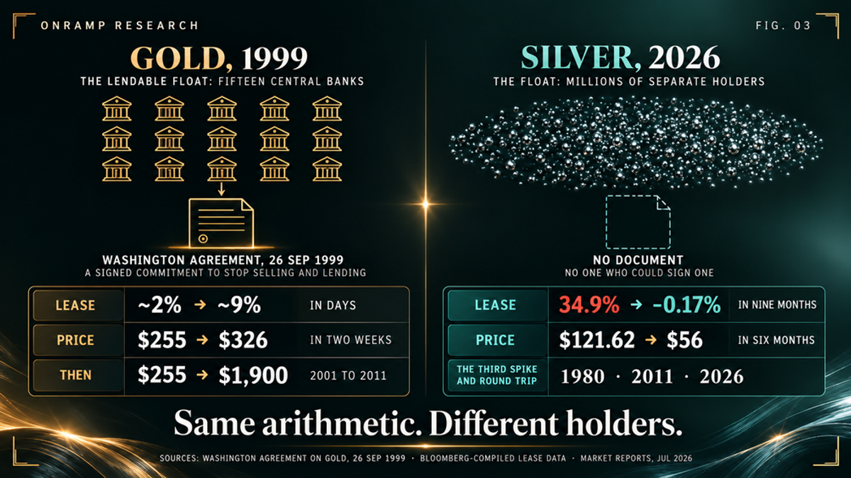 Comparison of gold in 1999 and silver in 2026. Gold's lendable float sat with fifteen central banks that signed the Washington Agreement on 26 September 1999, a signed commitment to stop selling and lending; silver's float sits with millions of separate holders and no document, and no one who could sign one. A table shows the lease rate moving from about 2 per cent to about 9 per cent in days for gold, versus 34.9 per cent to minus 0.17 per cent in nine months for silver; the price moving from $255 to $326 in two weeks and then $255 to $1,900 from 2001 to 2011 for gold, versus $121.62 to $56 in six months for silver; and silver's third spike and round trip across 1980, 2011 and 2026.