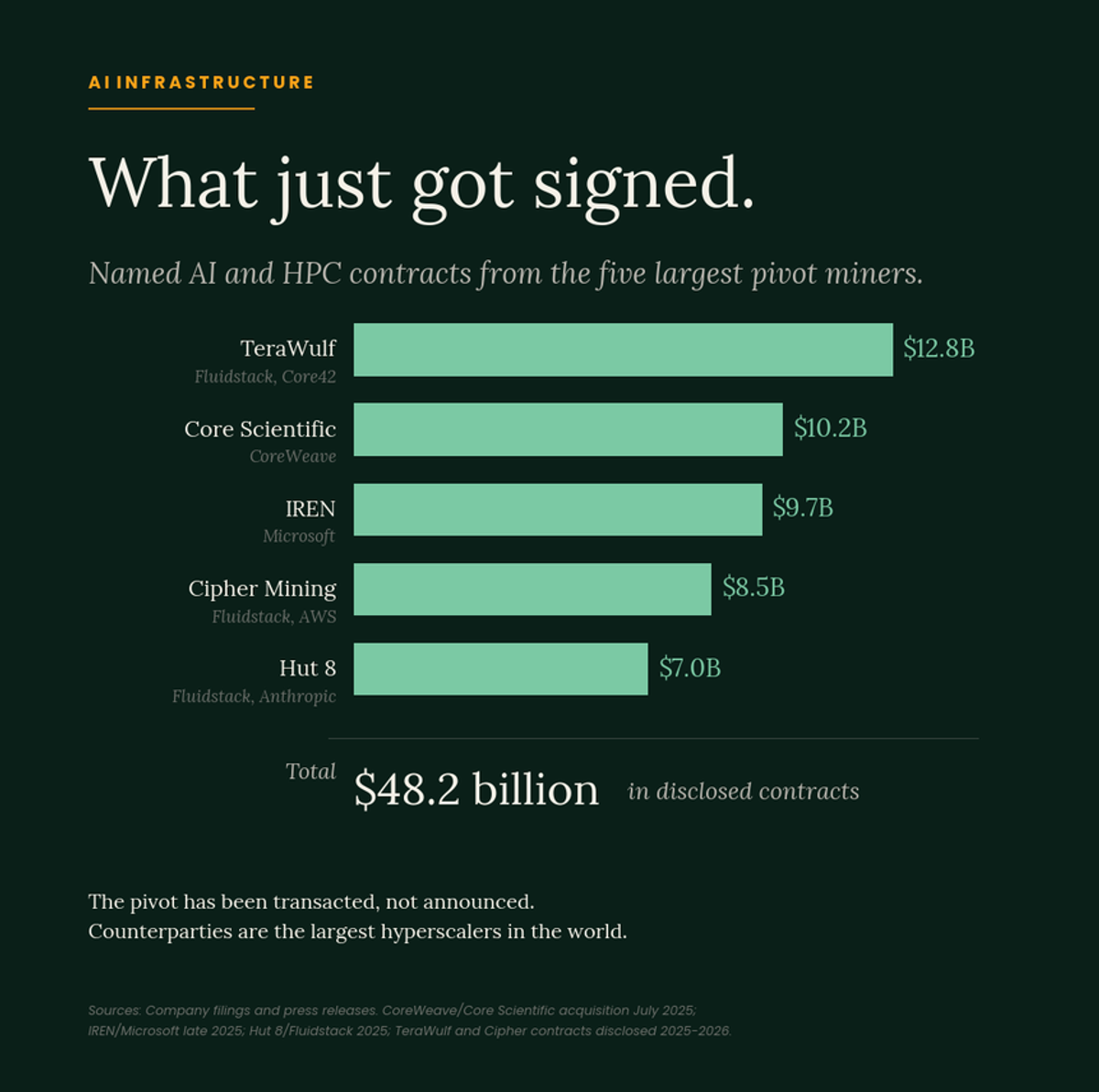 Bar chart titled "What just got signed." ranking named AI and HPC contracts from the five largest pivot miners: TeraWulf $12.8B, Core Scientific $10.2B, IREN $9.7B, Cipher Mining $8.5B, Hut 8 $7.0B, totaling $48.2 billion in disclosed contracts.