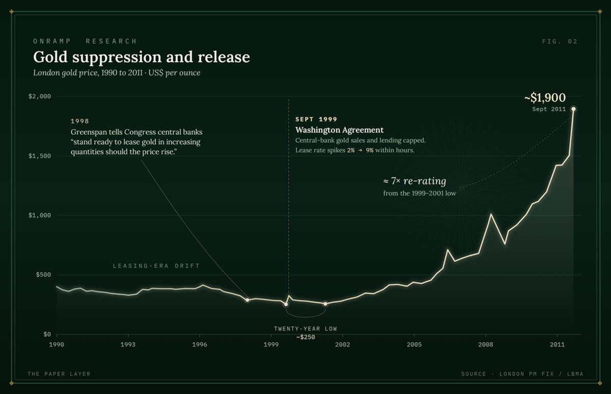 Line chart titled "Gold suppression and release" of the London gold price from 1990 to 2011 in US$ per ounce, showing a long leasing-era drift and a twenty-year low near $250 around 1999-2001 before a roughly 7x re-rating to about $1,900 by September 2011; annotations mark Greenspan's 1998 testimony that central banks stand ready to lease gold and the September 1999 Washington Agreement that capped sales and spiked the lease rate from 2% to 9% within hours.
