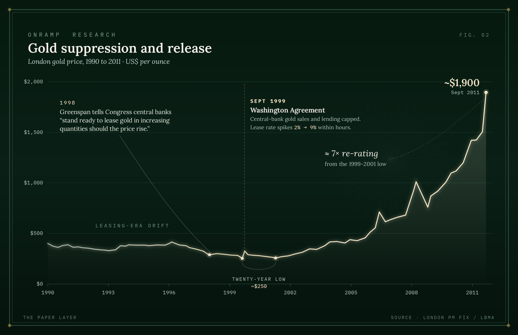 Line chart titled "Gold suppression and release" of the London gold price from 1990 to 2011 in US$ per ounce, showing a long leasing-era drift and a twenty-year low near $250 around 1999-2001 before a roughly 7x re-rating to about $1,900 by September 2011; annotations mark Greenspan's 1998 testimony that central banks stand ready to lease gold and the September 1999 Washington Agreement that capped sales and spiked the lease rate from 2% to 9% within hours.