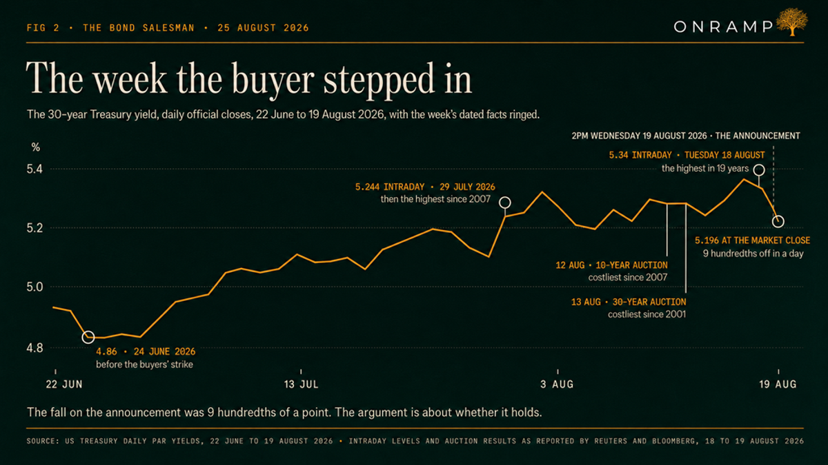 FIG 2, The week the buyer stepped in: the 30-year Treasury yield at daily official closes from 22 June to 19 August 2026, rising from 4.86 per cent on 24 June before the buyers' strike to an intraday 5.34 on Tuesday 18 August, the highest in 19 years, then closing at 5.196 after the 2pm announcement on Wednesday 19 August, 9 hundredths off in a day. Marked along the way: 5.244 intraday on 29 July, then the highest since 2007; the 12 August 10-year auction, costliest since 2007; and the 13 August 30-year auction, costliest since 2001.