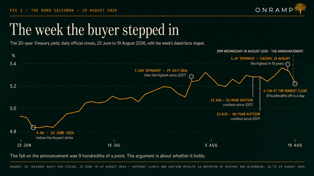FIG 2, The week the buyer stepped in: the 30-year Treasury yield at daily official closes from 22 June to 19 August 2026, rising from 4.86 per cent on 24 June before the buyers' strike to an intraday 5.34 on Tuesday 18 August, the highest in 19 years, then closing at 5.196 after the 2pm announcement on Wednesday 19 August, 9 hundredths off in a day. Marked along the way: 5.244 intraday on 29 July, then the highest since 2007; the 12 August 10-year auction, costliest since 2007; and the 13 August 30-year auction, costliest since 2001.