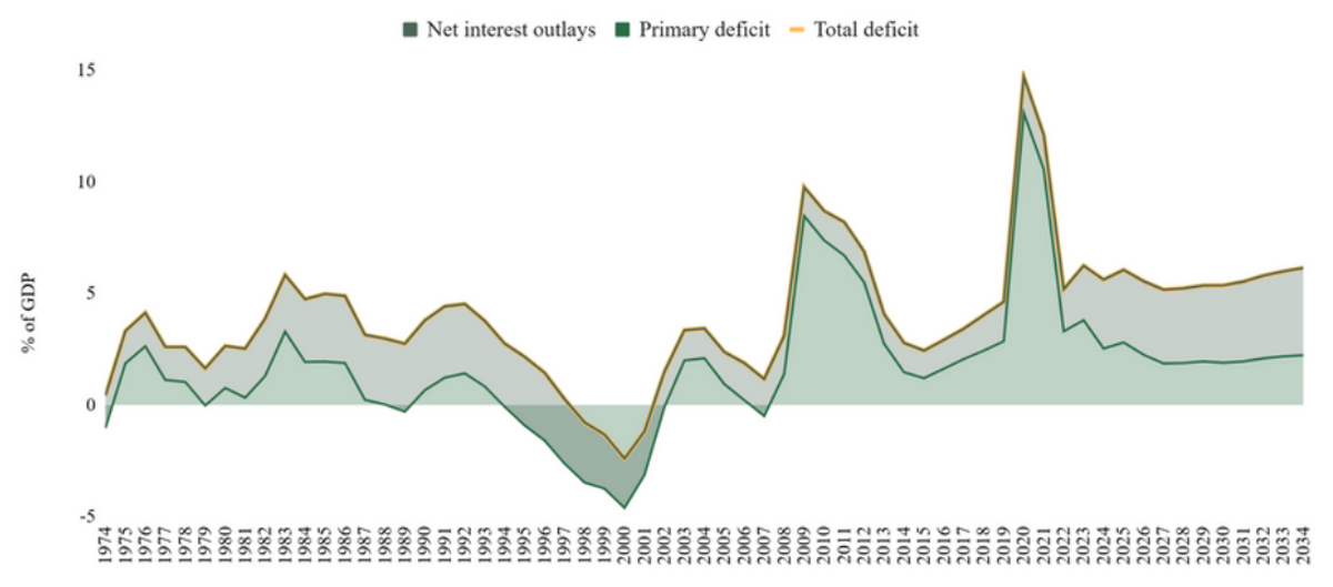 Area chart of the US total deficit, net interest outlays and primary deficit as a share of GDP over time, with the deficit peaking around 2020.