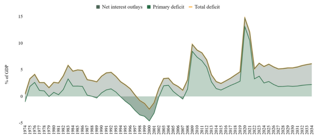 Area chart of the US total deficit, net interest outlays and primary deficit as a share of GDP over time, with the deficit peaking around 2020.