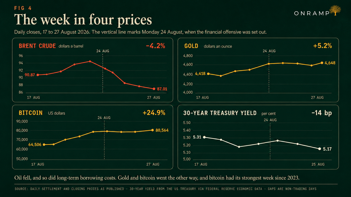 FIG 4, The week in four prices: daily closes from 17 to 27 August 2026, with a vertical line marking Monday 24 August, when the financial offensive was set out. Brent crude fell 4.2 per cent, from 90.87 to 87.01 dollars a barrel, peaking above 94 before the announcement. Gold rose 5.2 per cent, from 4,418 to 4,648 dollars an ounce. Bitcoin rose 24.9 per cent, from 64,506 to 80,564 US dollars. The 30-year Treasury yield fell 14 basis points, from 5.31 to 5.17 per cent.