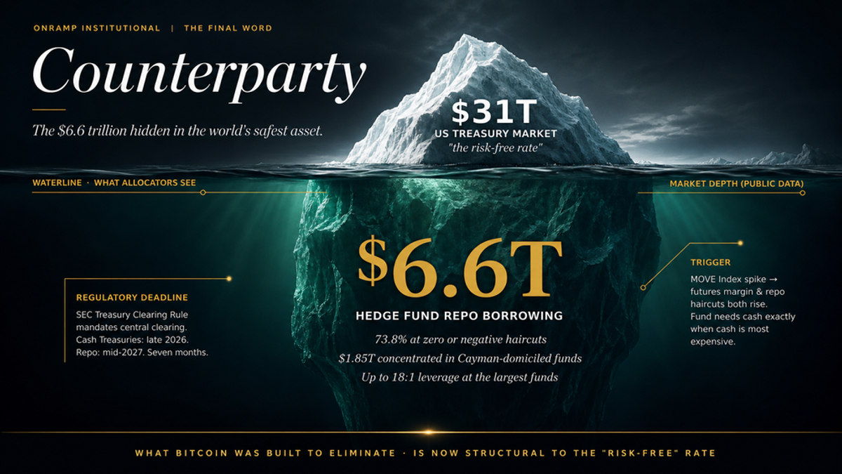 Cover slide titled Counterparty: an iceberg over a $31T US Treasury market with $6.6T of hedge fund repo borrowing hidden below, 73.8% at zero or negative haircuts, $1.85T concentrated in Cayman-domiciled funds, up to 18:1 leverage; SEC Treasury Clearing Rule sets cash Treasuries late 2026, repo mid-2027.