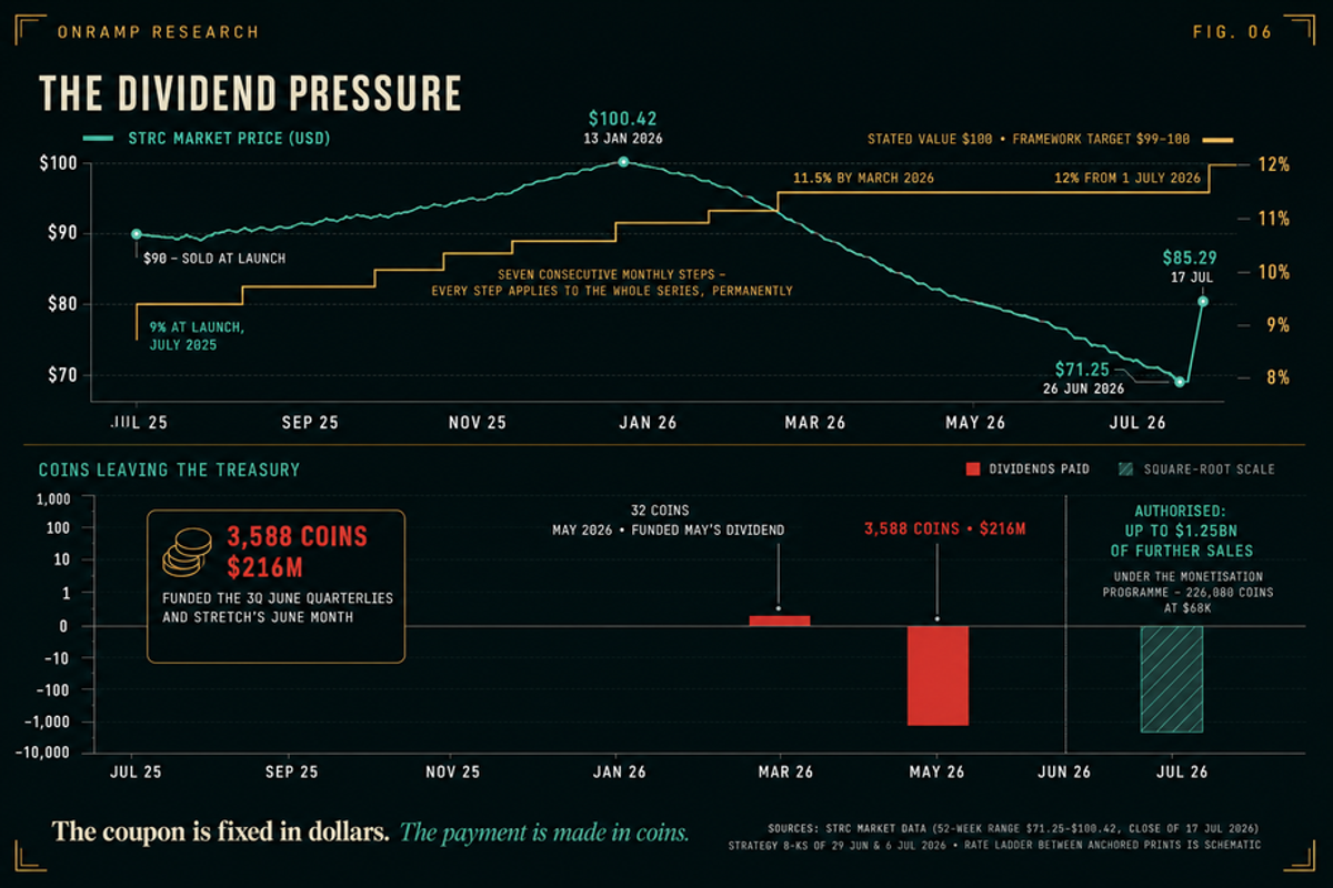Two-panel chart titled The dividend pressure. The top panel plots the STRC market price against its dividend rate: sold at $90 paying 9 per cent at launch in July 2025, rising through seven consecutive monthly steps to a peak of $100.42 on 13 January 2026, then falling to a low of $71.25 on 26 June 2026 and closing at $85.29 on 17 July, against a stated value of $100 and a framework target of $99 to $100, as the rate climbs to 11.5 per cent by March 2026 and 12 per cent from 1 July 2026. The bottom panel shows coins leaving the treasury: 32 coins funded May's dividend, then 3,588 coins worth $216 million funded the 30 June quarterlies and Stretch's June month, with authorisation for up to $1.25 billion of further sales, about 226,000 coins at $60,000.