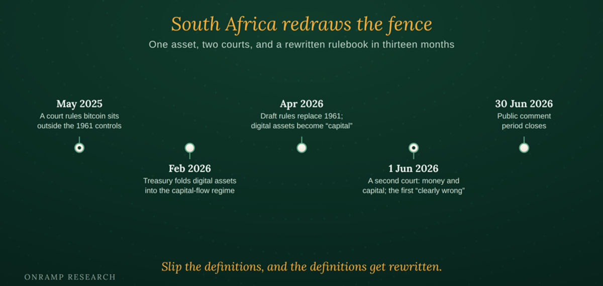 Timeline titled "South Africa redraws the fence: one asset, two courts, a rewritten rulebook in thirteen months." May 2025, a court rules bitcoin sits outside the 1961 exchange controls. February 2026, the Treasury folds digital assets into the capital-flow regime. April 2026, draft rules replace the 1961 regulations and digital assets become "capital." 1 June 2026, a second court rules bitcoin is money and capital and the earlier judgment "clearly wrong." 30 June 2026, the public comment period closes.