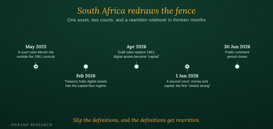 Timeline titled "South Africa redraws the fence: one asset, two courts, a rewritten rulebook in thirteen months." May 2025, a court rules bitcoin sits outside the 1961 exchange controls. February 2026, the Treasury folds digital assets into the capital-flow regime. April 2026, draft rules replace the 1961 regulations and digital assets become "capital." 1 June 2026, a second court rules bitcoin is money and capital and the earlier judgment "clearly wrong." 30 June 2026, the public comment period closes.