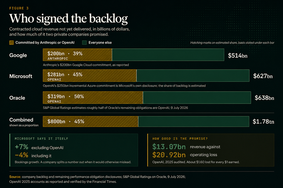 Figure 3. Contracted cloud revenue not yet delivered, in billions of dollars, with the share promised by two private companies hatched. Google $514bn total, of which $200bn or 39 per cent is Anthropic's Google Cloud commitment. Microsoft $627bn, of which $281bn or 45 per cent is OpenAI. Oracle $638bn, of which $319bn or 50 per cent is OpenAI per S&P Global Ratings. Combined $1.78tn, of which $800bn or 45 per cent. Two callouts: Microsoft's bookings growth of plus 7 per cent excluding OpenAI against minus 4 per cent including it; and OpenAI's 2025 audited figures of $13.07bn of revenue against a $20.92bn operating loss, about $1.60 lost for every $1 earned.