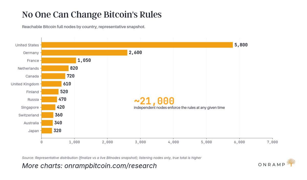 Bar chart of reachable bitcoin full nodes by country, led by the United States and Germany, with about 21,000 independent nodes enforcing the rules at any given time.