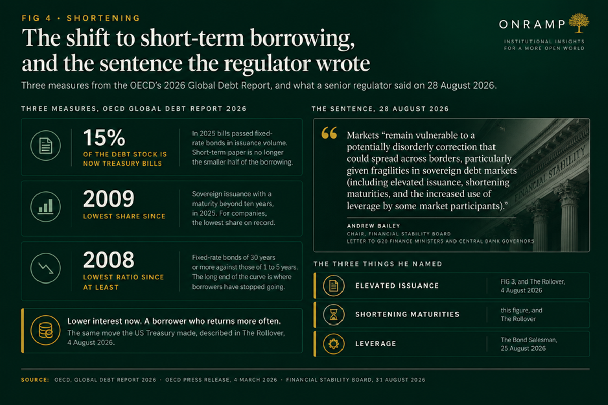 FIG 4, Shortening: the shift to short-term borrowing, and the sentence the regulator wrote. Three measures from the OECD's 2026 Global Debt Report: 15 percent of the debt stock is now Treasury bills, with bills passing fixed-rate bonds in issuance volume in 2025; 2009 is the lowest share since for sovereign issuance with a maturity beyond ten years, and a record low for companies; 2008 is the lowest ratio since at least, for fixed-rate bonds of 30 years or more against those of 1 to 5 years. Alongside, the quotation from Andrew Bailey, Chair of the Financial Stability Board, in his letter to G20 finance ministers and central bank governors, and the three things he named: elevated issuance, shortening maturities and leverage.