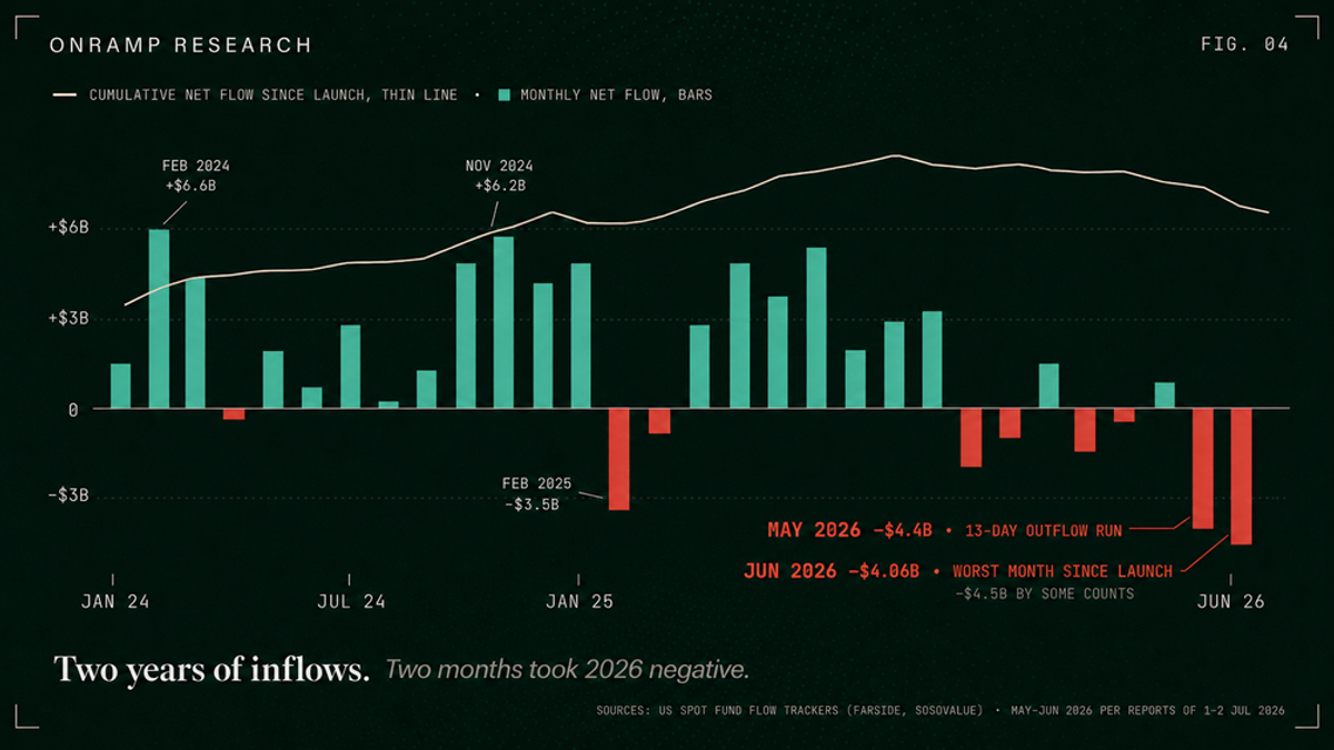 Bar chart of monthly net flows into the American spot bitcoin ETFs since their January 2024 launch, with a cumulative net-flow line above. Inflows dominate from February 2024 at plus $6.6 billion through November 2024 at plus $6.2 billion, with a February 2025 outflow of minus $3.5 billion; then May 2026 shows minus $4.4 billion over a 13-day outflow run and June 2026 shows minus $4.06 billion, the worst month since launch, about $4.5 billion by some counts.