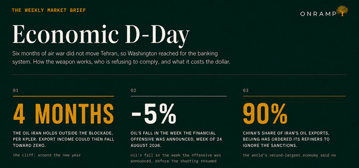 Title slide for Economic D-Day, with three headline figures. 01: 4 months, the oil Iran holds outside the blockade, per Kpler, after which export income could fall toward zero. 02: minus 5 per cent, oil's fall in the week the financial offensive was announced, the week of 24 August 2026. 03: 90 per cent, China's share of Iran's oil exports, with Beijing having ordered its refiners to ignore the sanctions.