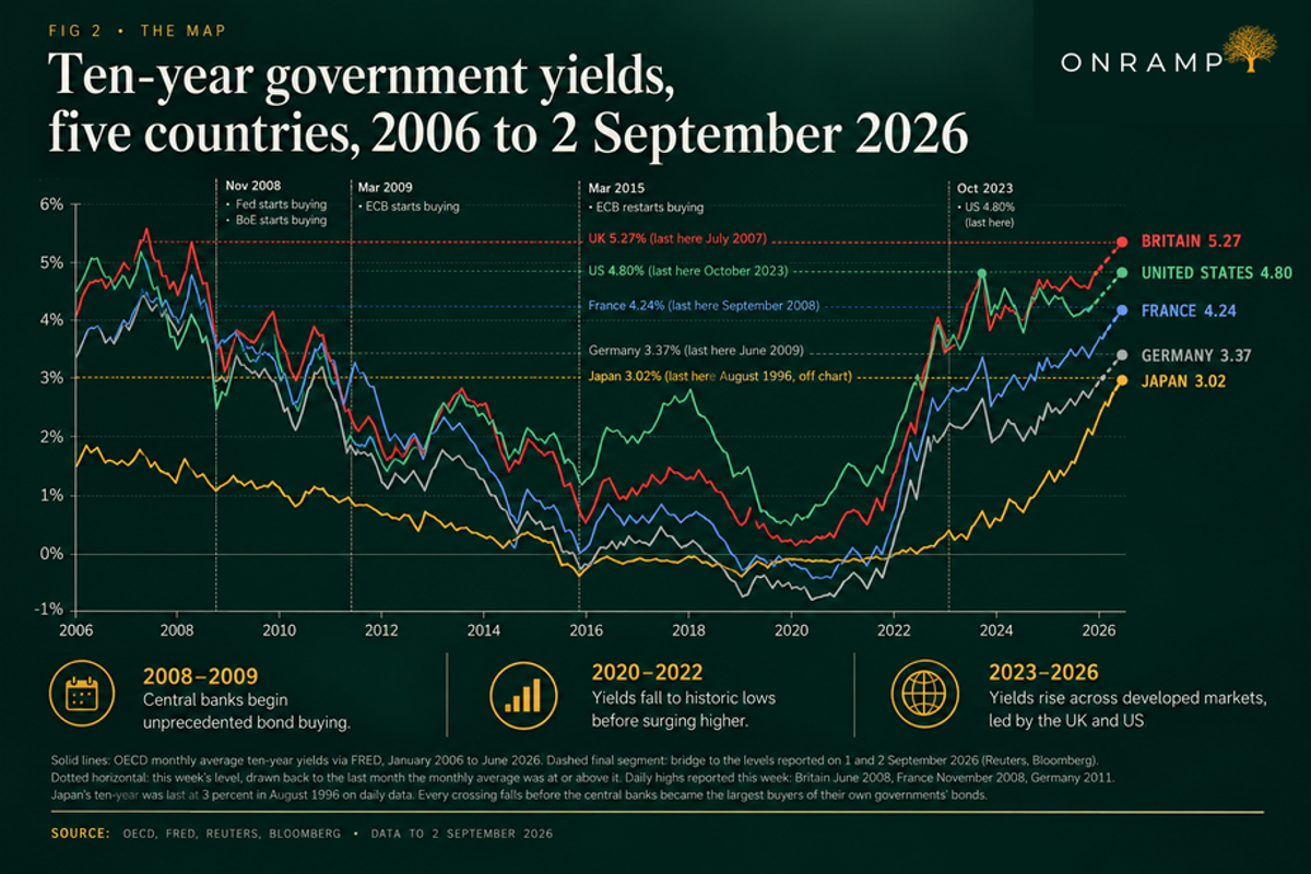 FIG 2, The Map: ten-year government bond yields for five countries from 2006 to 2 September 2026. This week's levels are marked at Britain 5.27 percent, the United States 4.80, France 4.24, Germany 3.37 and Japan 3.02. Dashed markers show November 2008 when the Fed and the Bank of England started buying, March 2009 when the ECB started, March 2015 when the ECB restarted, and October 2023 when the US was last at 4.80. Panels below read: 2008 to 2009, central banks begin unprecedented bond buying; 2020 to 2022, yields fall to historic lows before surging higher; 2023 to 2026, yields rise across developed markets, led by the UK and US.