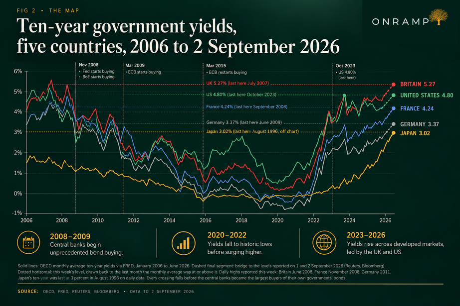 FIG 2, The Map: ten-year government bond yields for five countries from 2006 to 2 September 2026. This week's levels are marked at Britain 5.27 percent, the United States 4.80, France 4.24, Germany 3.37 and Japan 3.02. Dashed markers show November 2008 when the Fed and the Bank of England started buying, March 2009 when the ECB started, March 2015 when the ECB restarted, and October 2023 when the US was last at 4.80. Panels below read: 2008 to 2009, central banks begin unprecedented bond buying; 2020 to 2022, yields fall to historic lows before surging higher; 2023 to 2026, yields rise across developed markets, led by the UK and US.