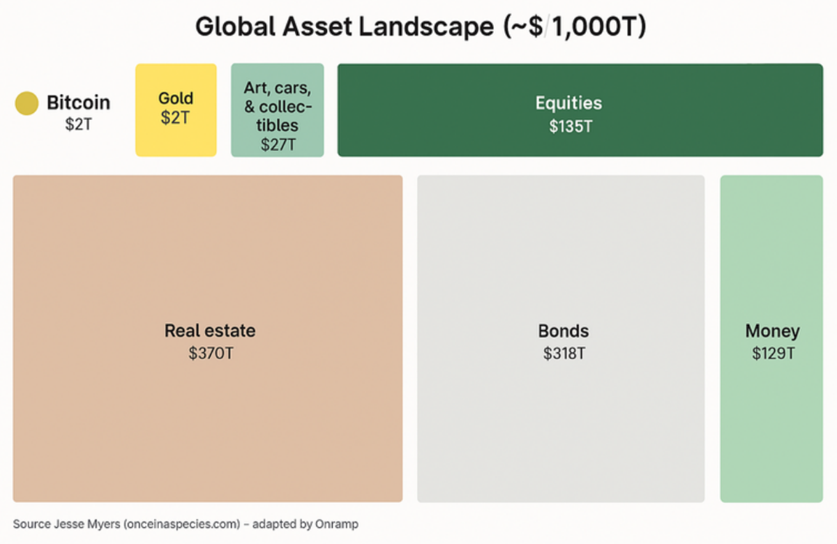 Treemap of the global asset landscape of about $1,000 trillion: real estate $370 trillion, bonds $318 trillion, equities $135 trillion, money $129 trillion, art, cars and collectibles $27 trillion, gold $21 trillion and bitcoin $2 trillion.