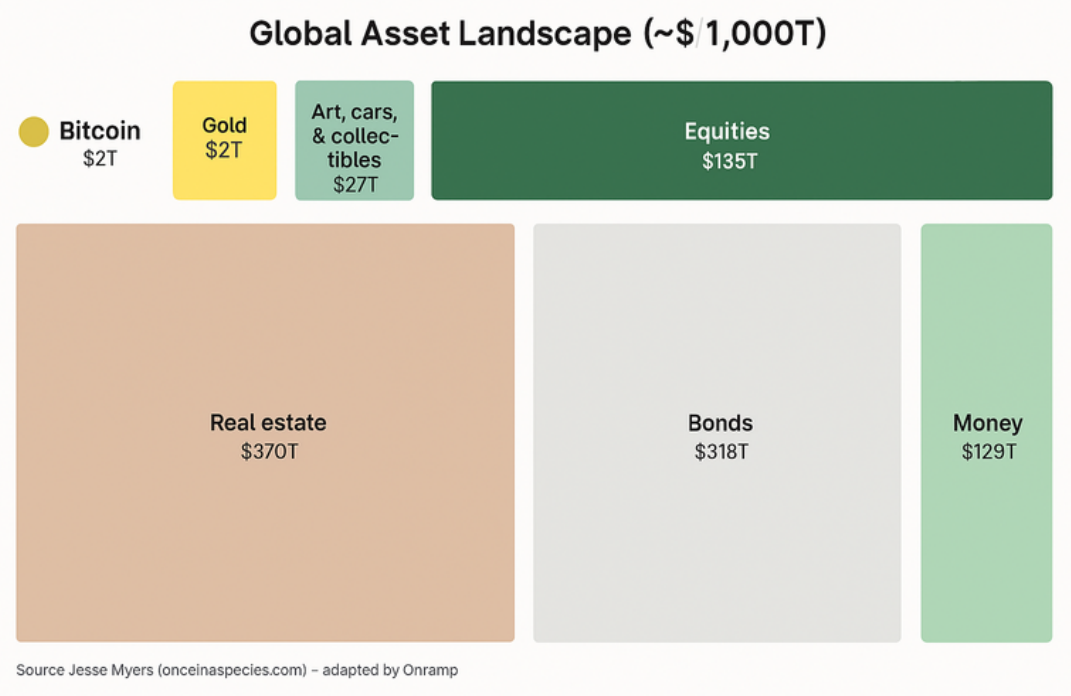 Treemap of the global asset landscape of about $1,000 trillion: real estate $370 trillion, bonds $318 trillion, equities $135 trillion, money $129 trillion, art, cars and collectibles $27 trillion, gold $21 trillion and bitcoin $2 trillion.