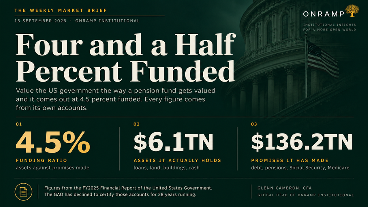 Title slide for Four and a Half Percent Funded, dated 15 September 2026, Onramp Institutional, over an image of the US Capitol dome and an American flag. The standfirst reads that valuing the US government the way a pension fund gets valued comes out at 4.5 percent funded, and that every figure comes from its own accounts. Three headline figures follow. 01, funding ratio 4.5 percent, assets against promises made. 02, assets it actually holds $6.1tn, being loans, land, buildings and cash. 03, promises it has made $136.2tn, being debt, pensions, Social Security and Medicare. A footer note reads that the figures come from the FY2025 Financial Report of the United States Government and that the GAO has declined to certify those accounts for 28 years running.