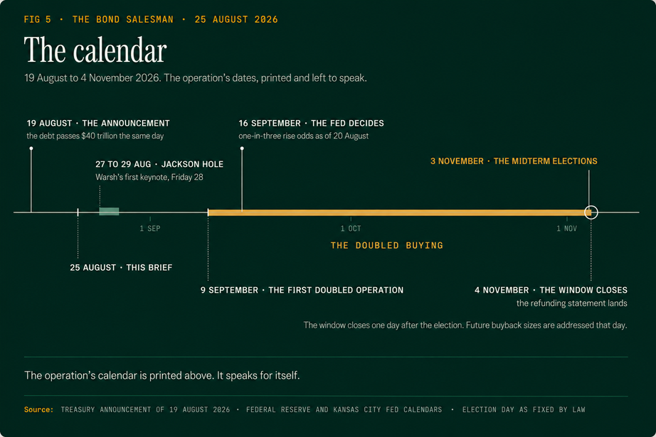 FIG 5, The calendar: a timeline from 19 August to 4 November 2026. The announcement lands on 19 August, the day the debt passes $40 trillion; this brief publishes on 25 August; Jackson Hole runs 27 to 29 August with Warsh's first keynote on Friday 28; the doubled buying runs from the first doubled operation on 9 September to 4 November; the Fed decides on 16 September with one-in-three rise odds as of 20 August; the midterm elections fall on 3 November; and the window closes on 4 November, when the refunding statement lands and future buyback sizes are addressed.