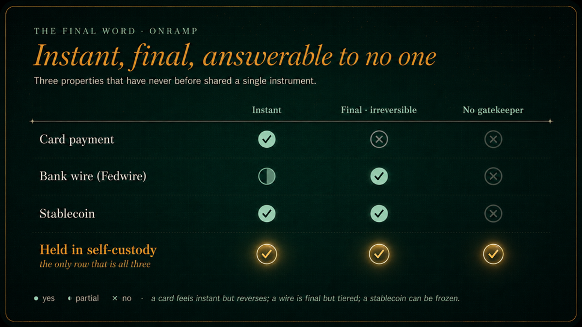 Comparison table titled "Instant, final, answerable to no one," scoring four instruments on three properties that have never before shared a single one: instant settlement, final and irreversible settlement, and no gatekeeper. A card payment is instant but neither final nor gatekeeper-free; a Fedwire bank wire is only partly instant, is final, but has a gatekeeper; a stablecoin is instant and final but can be frozen; only money held in self-custody is all three at once. A note explains a card feels instant but reverses, a wire is final but timed, and a stablecoin can be frozen.
