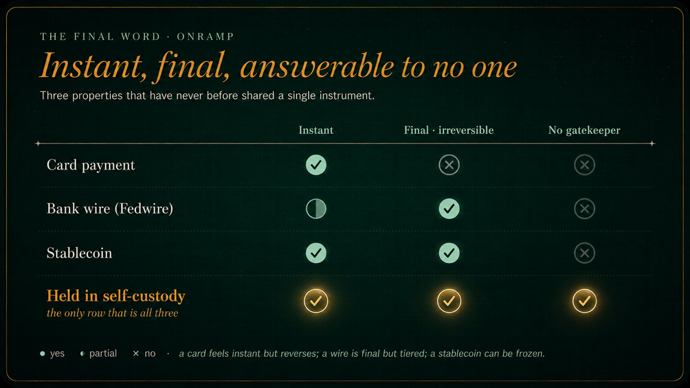 Comparison table titled "Instant, final, answerable to no one," scoring four instruments on three properties that have never before shared a single one: instant settlement, final and irreversible settlement, and no gatekeeper. A card payment is instant but neither final nor gatekeeper-free; a Fedwire bank wire is only partly instant, is final, but has a gatekeeper; a stablecoin is instant and final but can be frozen; only money held in self-custody is all three at once. A note explains a card feels instant but reverses, a wire is final but timed, and a stablecoin can be frozen.