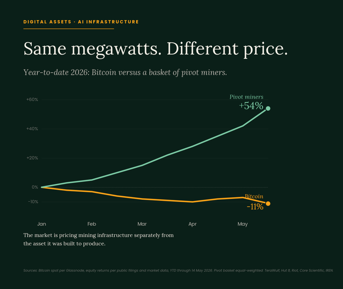 Line chart titled "Same megawatts. Different price." showing year-to-date 2026 returns: a basket of pivot miners up +54% versus bitcoin down -11%.