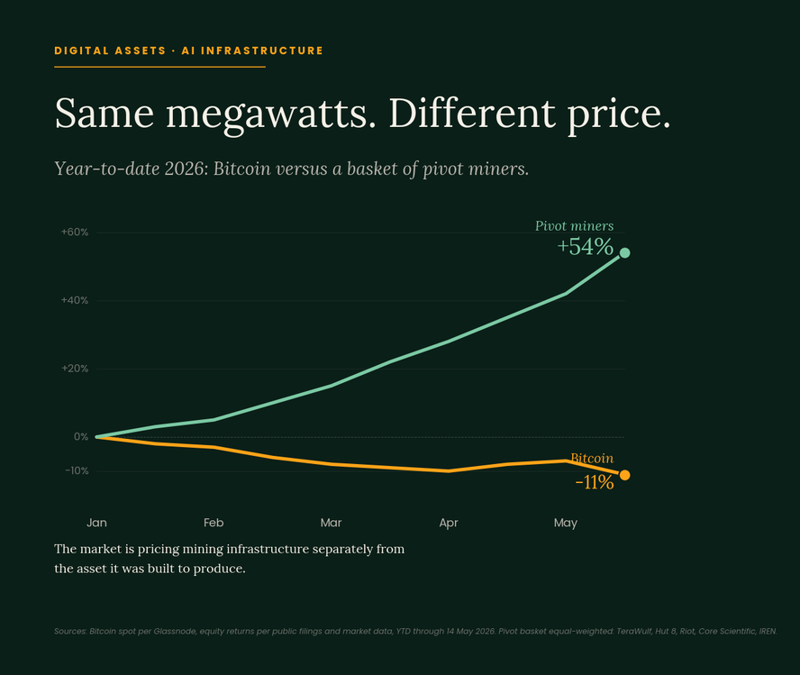 Line chart titled "Same megawatts. Different price." showing year-to-date 2026 returns: a basket of pivot miners up +54% versus bitcoin down -11%.