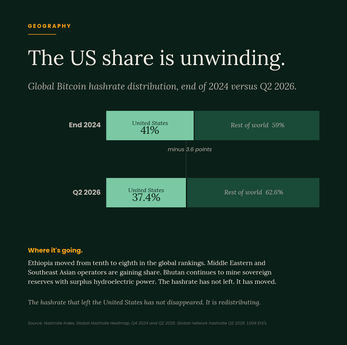 Comparison bars titled "The US share is unwinding." showing global bitcoin hashrate distribution: United States 41% at end of 2024 versus 37.4% in Q2 2026, a drop of 3.6 points.
