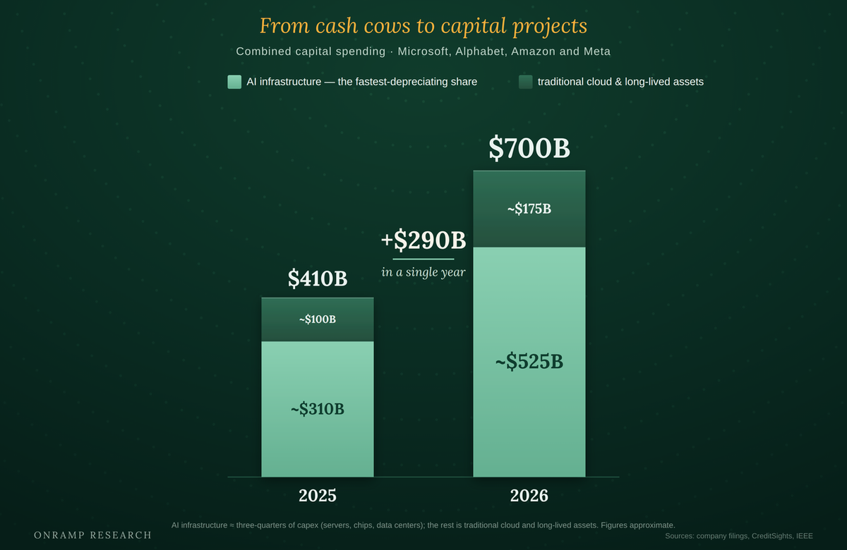 Bar chart titled "From cash cows to capital projects" of combined capital spending by Microsoft, Alphabet, Amazon and Meta, splitting AI infrastructure, the fastest-depreciating share, from traditional cloud and long-lived assets: 2025 totals about $410 billion (~$310 billion traditional plus ~$100 billion AI), and 2026 rises to about $700 billion (~$525 billion plus ~$175 billion), a jump of about $290 billion in a single year.